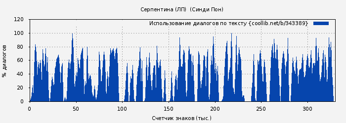 Использование диалогов по тексту книги № 343389: Серпентина (ЛП)  (Синди Пон)
