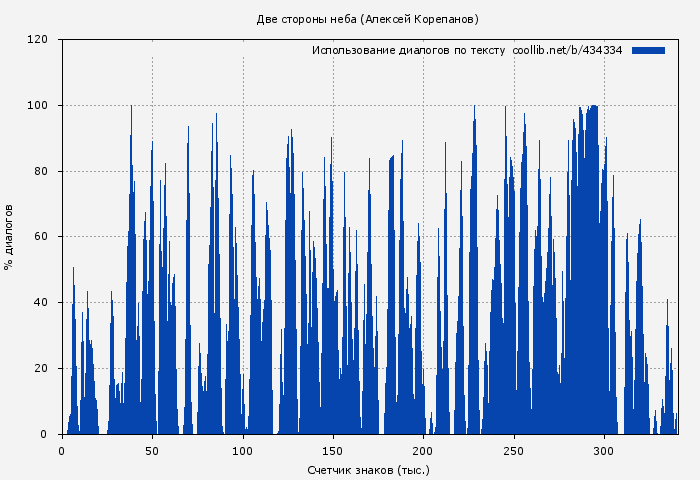 Использование диалогов по тексту книги № 434334: Две стороны неба (Алексей Корепанов)