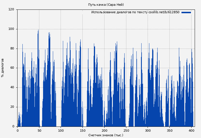 Использование диалогов по тексту книги № 612850: Путь качка (Сара Ней)
