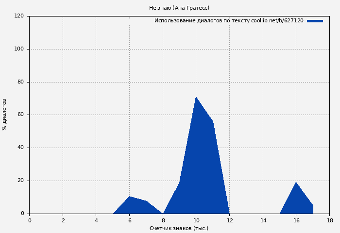 Использование диалогов по тексту книги № 627120: Не знаю (Ана Гратесс)