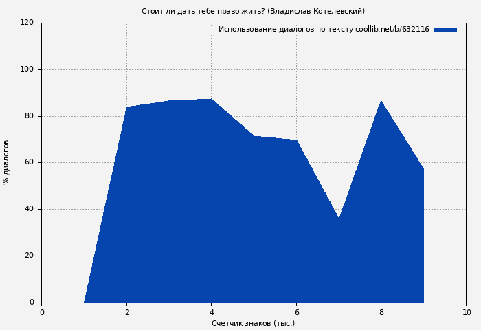 Использование диалогов по тексту книги № 632116: Стоит ли дать тебе право жить? (Владислав Котелевский)