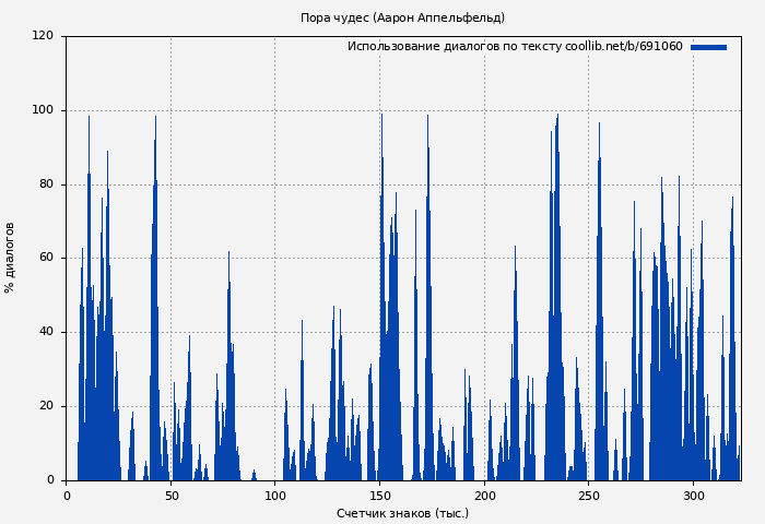 Использование диалогов по тексту книги № 691060: Пора чудес (Аарон Аппельфельд)