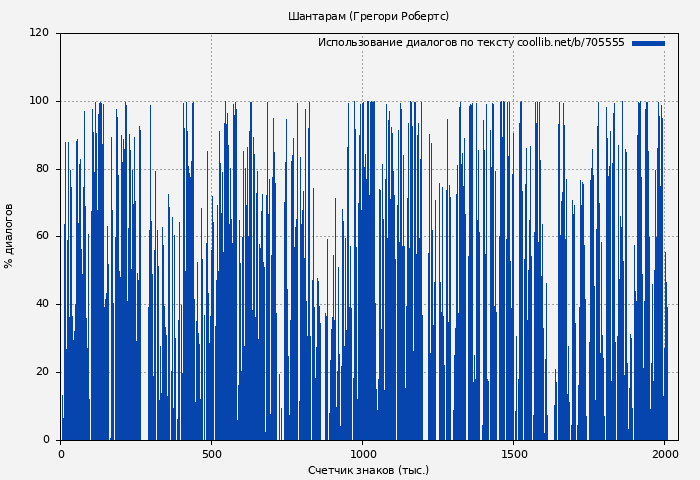 Использование диалогов по тексту книги № 705555: Шантарам (Грегори Робертс)