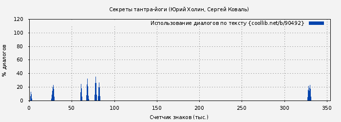 Использование диалогов по тексту книги № 90492: Секреты тантра-йоги (Юрий Холин)