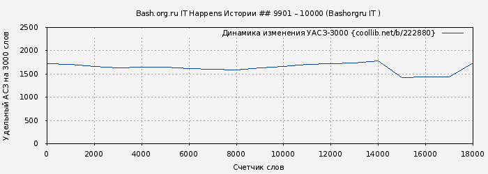 Удельный АСЗ-3000 книги № 222880: Bash.org.ru IT Happens Истории ## 9901 – 10000 (Bashorgru IT )