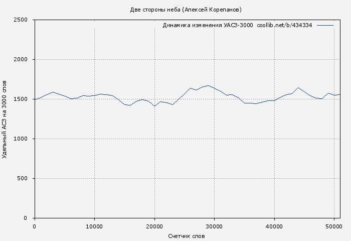 Удельный АСЗ-3000 книги № 434334: Две стороны неба (Алексей Корепанов)