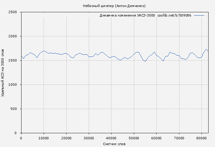 Удельный АСЗ-3000 книги № 509086: Небесный шкипер (Антон Демченко)