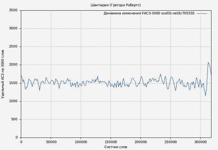 Удельный АСЗ-3000 книги № 705555: Шантарам (Грегори Робертс)