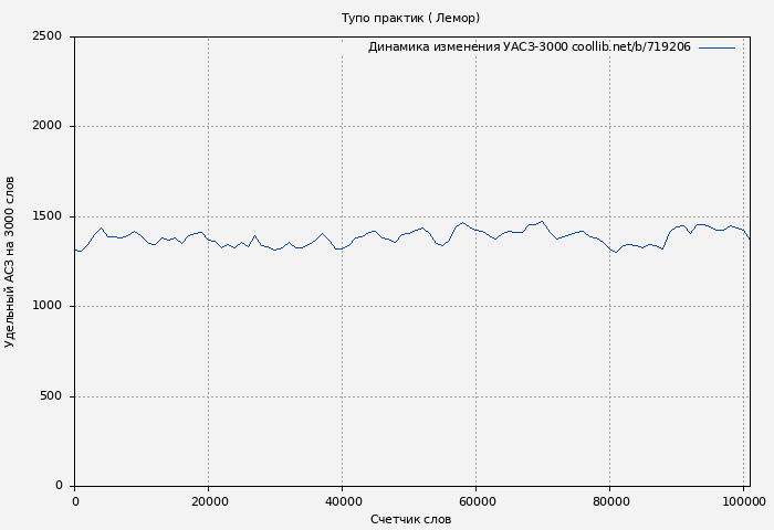 Удельный АСЗ-3000 книги № 719206: Тупо практик ( Лемор)