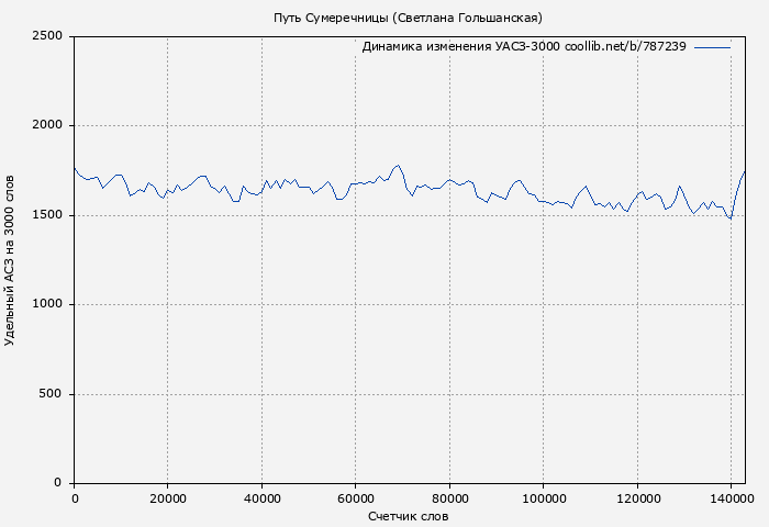 Удельный АСЗ-3000 книги № 787239: Путь Сумеречницы (Светлана Гольшанская)