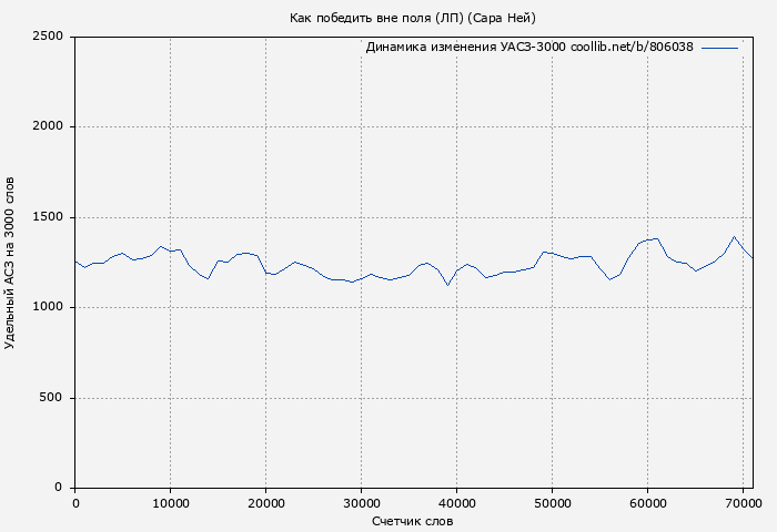Удельный АСЗ-3000 книги № 806038: Как победить вне поля (ЛП) (Сара Ней)