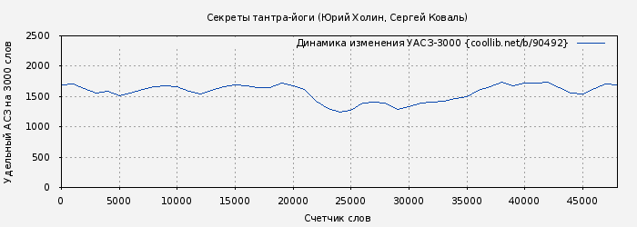 Удельный АСЗ-3000 книги № 90492: Секреты тантра-йоги (Юрий Холин)