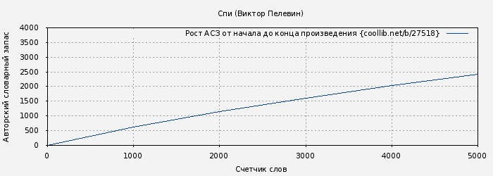 Рост АСЗ книги № 27518: Спи (Виктор Пелевин)