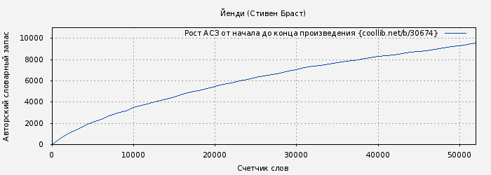 Рост АСЗ книги № 30674: Йенди (Стивен Браст)