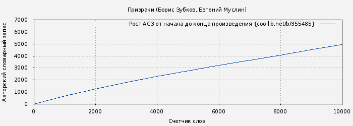 Рост АСЗ книги № 355485: Призраки (Борис Зубков)