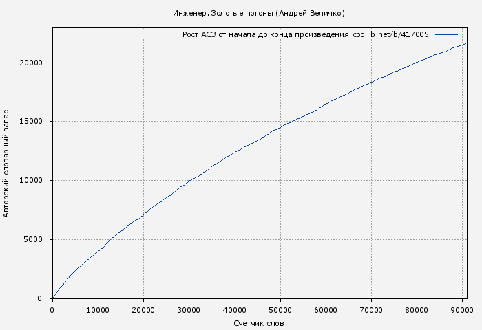 Рост АСЗ книги № 417005: Инженер. Золотые погоны (Андрей Величко)