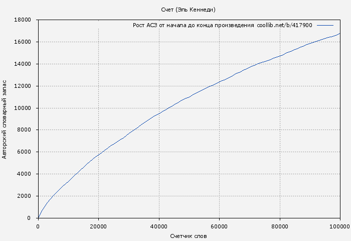 Рост АСЗ книги № 417900: Счет (Эль Кеннеди)