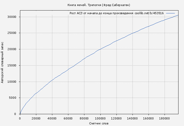Рост АСЗ книги № 453516: Книга мечей. Трилогия (Фред Саберхаген)