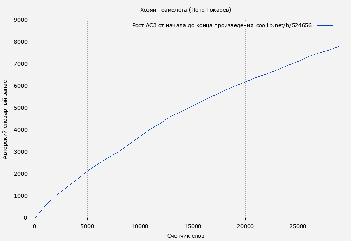 Рост АСЗ книги № 524656: Хозяин самолета (Петр Токарев)