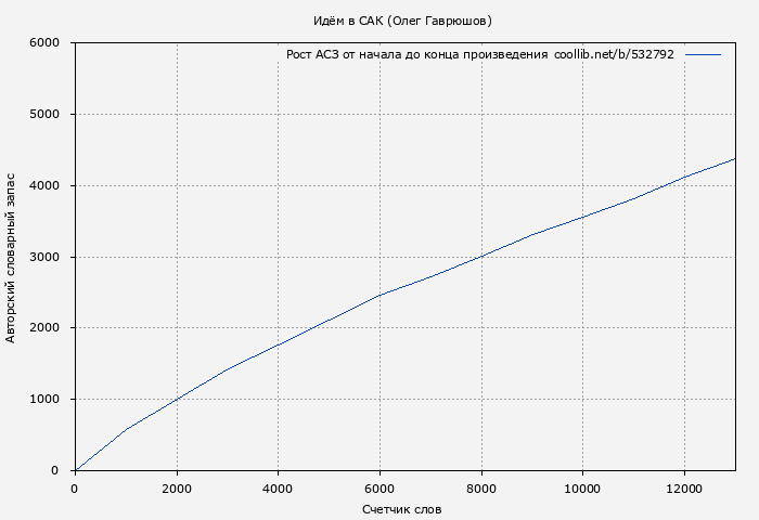 Рост АСЗ книги № 532792: Идём в САК (Олег Гаврюшов)