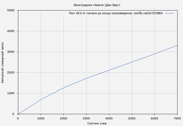 Рост АСЗ книги № 533869: Виноградник Навота (Дан Берг)