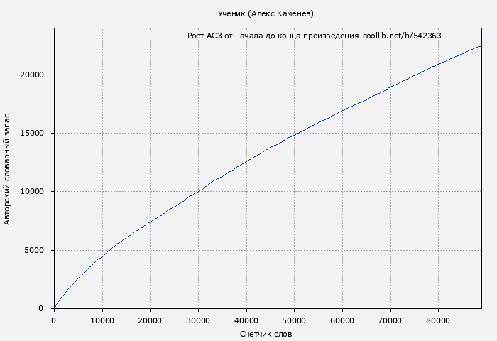 Рост АСЗ книги № 542363: Ученик (Алекс Каменев)