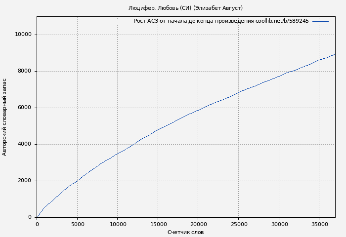 Рост АСЗ книги № 589245: Люцифер. Любовь (СИ) (Элизабет Август)