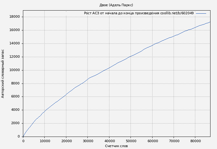 Рост АСЗ книги № 602049: Двое (Адель Паркс)