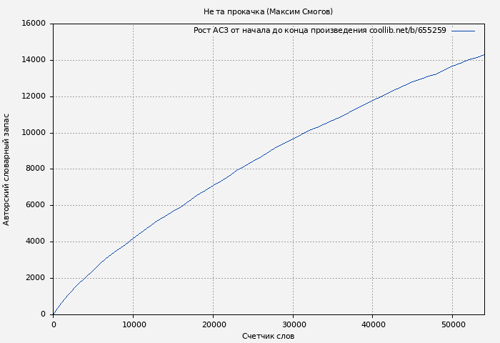 Рост АСЗ книги № 655259: Не та прокачка (Максим Смогов)