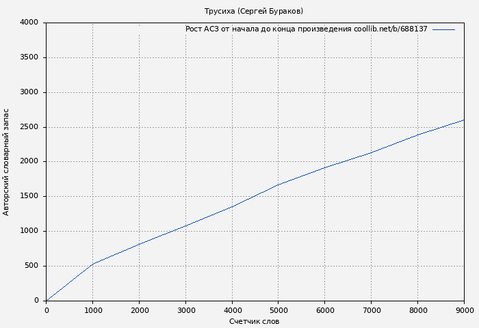 Рост АСЗ книги № 688137: Трусиха (Сергей Бураков)