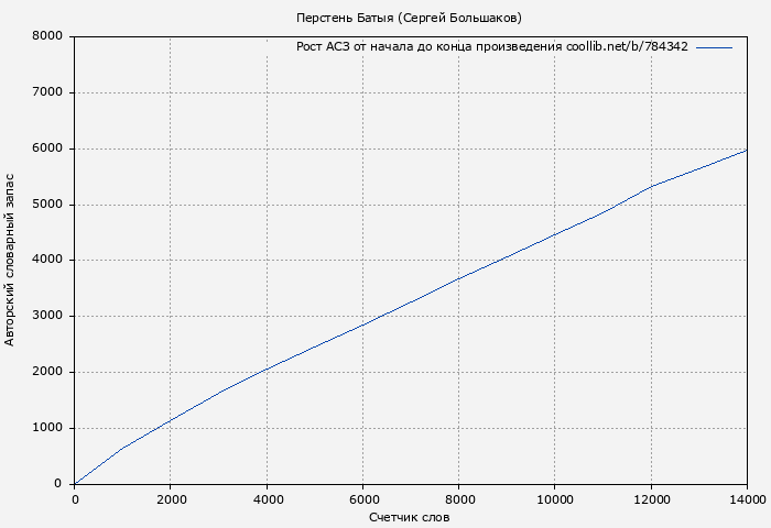 Рост АСЗ книги № 784342: Перстень Батыя (Сергей Большаков)