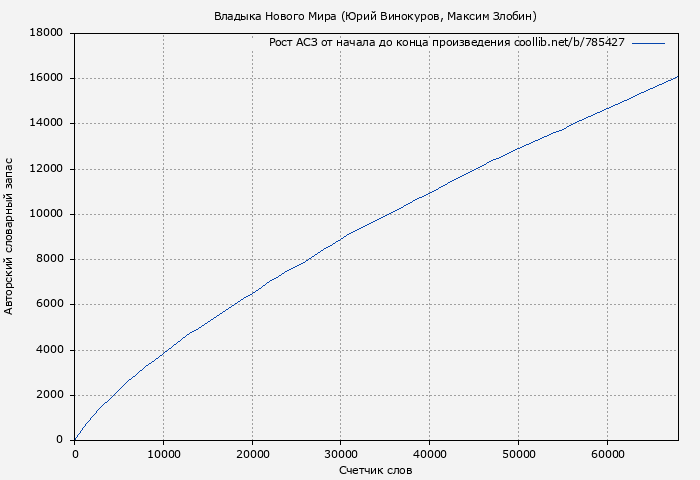 Рост АСЗ книги № 785427: Владыка Нового Мира (Юрий Винокуров)