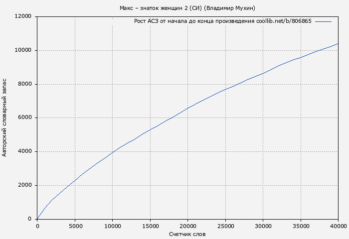 Рост АСЗ книги № 806865: Макс – знаток женщин 2 (СИ) (Владимир Мухин)