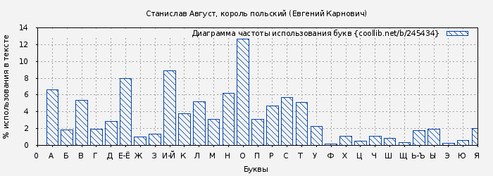 Диаграма использования букв книги № 245434: Станислав Август, король польский (Евгений Карнович)