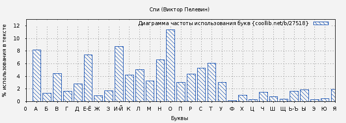 Диаграма использования букв книги № 27518: Спи (Виктор Пелевин)