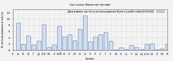 Диаграма использования букв книги № 291636: Сын полка (Валентин Катаев)