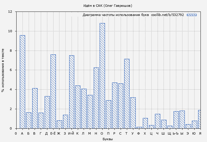 Диаграма использования букв книги № 532792: Идём в САК (Олег Гаврюшов)