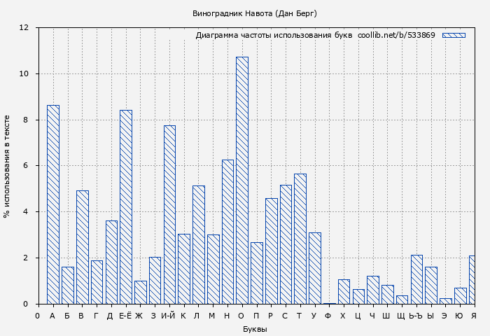 Диаграма использования букв книги № 533869: Виноградник Навота (Дан Берг)