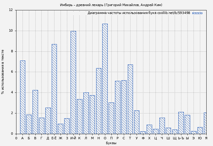 Диаграма использования букв книги № 593498: Имбирь – древний лекарь (Григорий Михайлов)