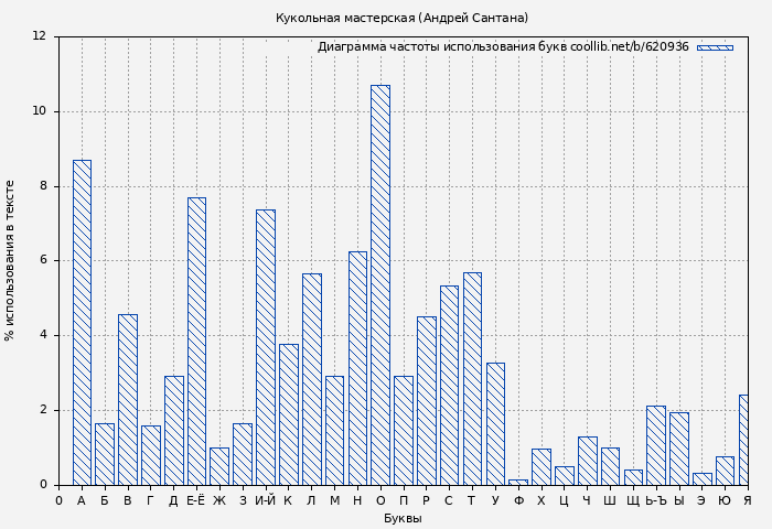 Диаграма использования букв книги № 620936: Кукольная мастерская (Андрей Сантана)