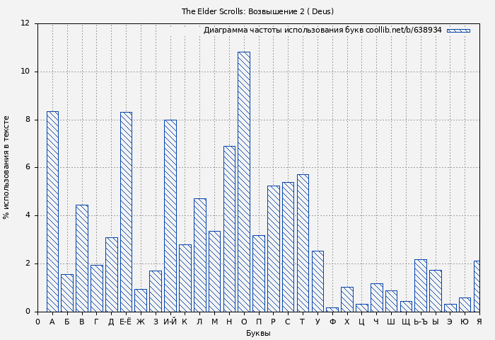 Диаграма использования букв книги № 638934: The Elder Scrolls: Возвышение 2 ( Deus)