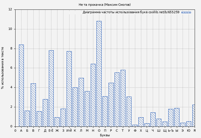 Диаграма использования букв книги № 655259: Не та прокачка (Максим Смогов)