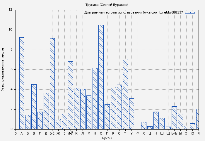 Диаграма использования букв книги № 688137: Трусиха (Сергей Бураков)