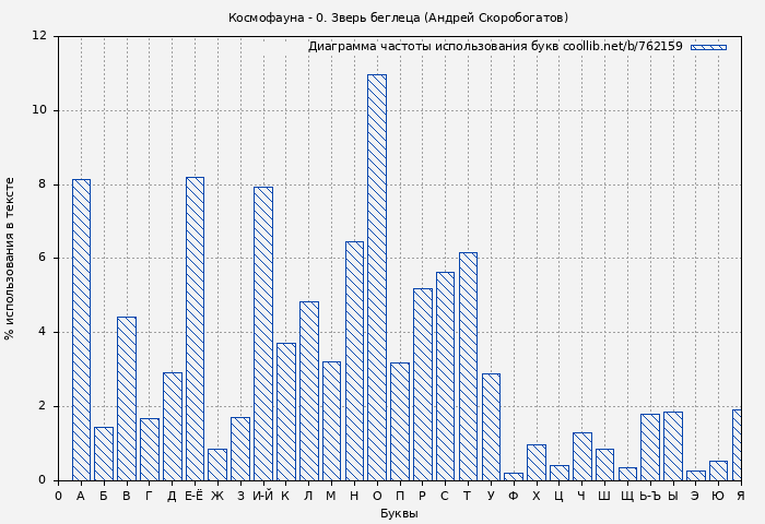 Диаграма использования букв книги № 762159: Космофауна - 0. Зверь беглеца (Андрей Скоробогатов)