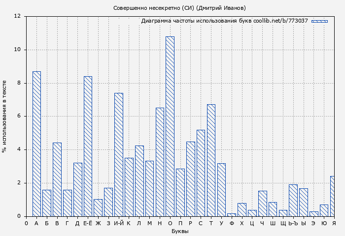 Диаграма использования букв книги № 773037: Совершенно несекретно (СИ) (Дмитрий Иванов)