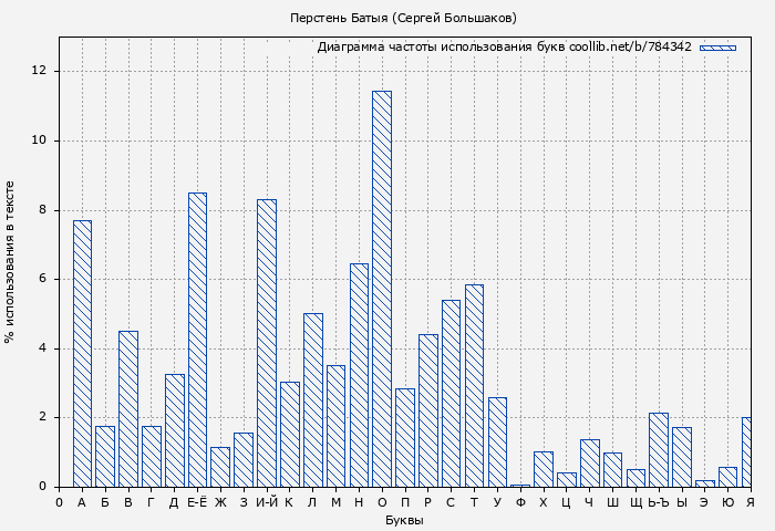 Диаграма использования букв книги № 784342: Перстень Батыя (Сергей Большаков)