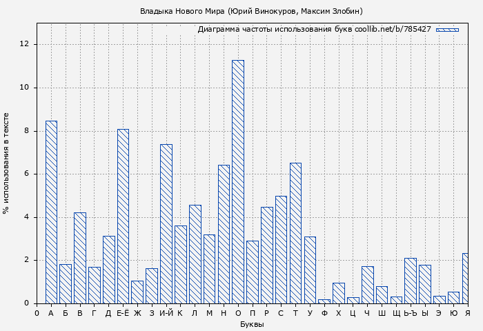 Диаграма использования букв книги № 785427: Владыка Нового Мира (Юрий Винокуров)