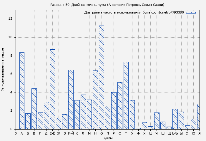 Диаграма использования букв книги № 793380: Развод в 50. Двойная жизнь мужа (Анастасия Петрова)