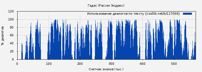 Использование диалогов по тексту книги № 117066: Гадес (Рассел Эндрюс)