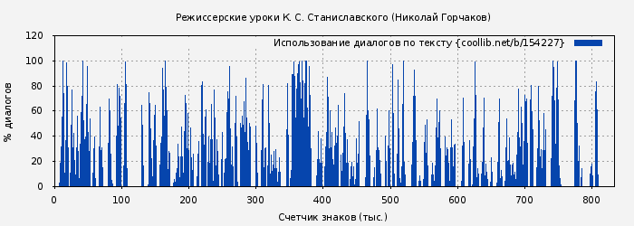 Использование диалогов по тексту книги № 154227: Режиссерские уроки К. С. Станиславского (Николай Горчаков)